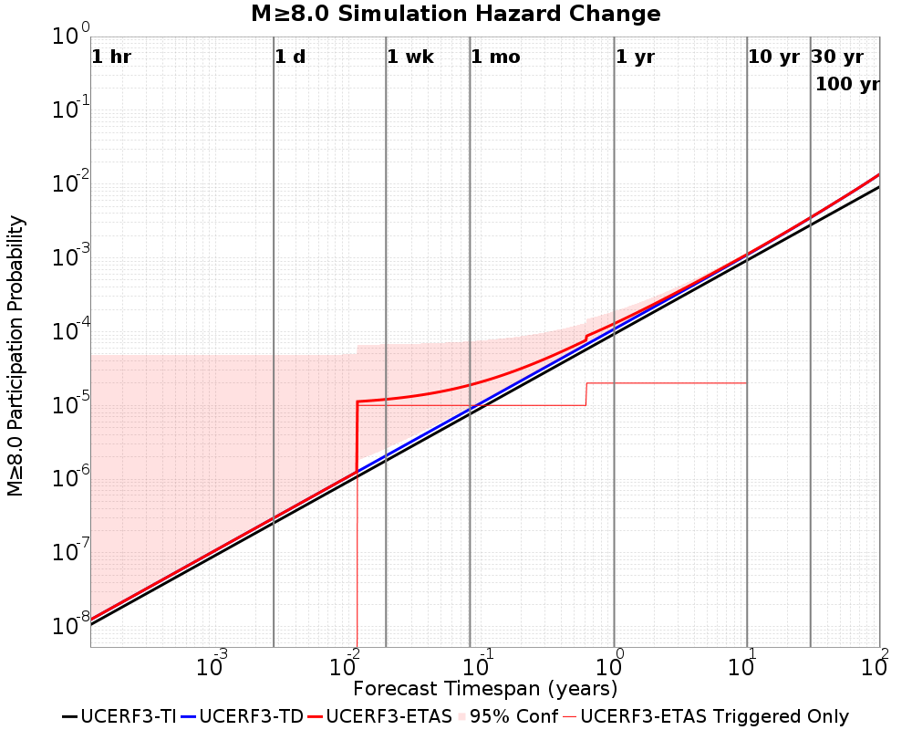 Hazard Change